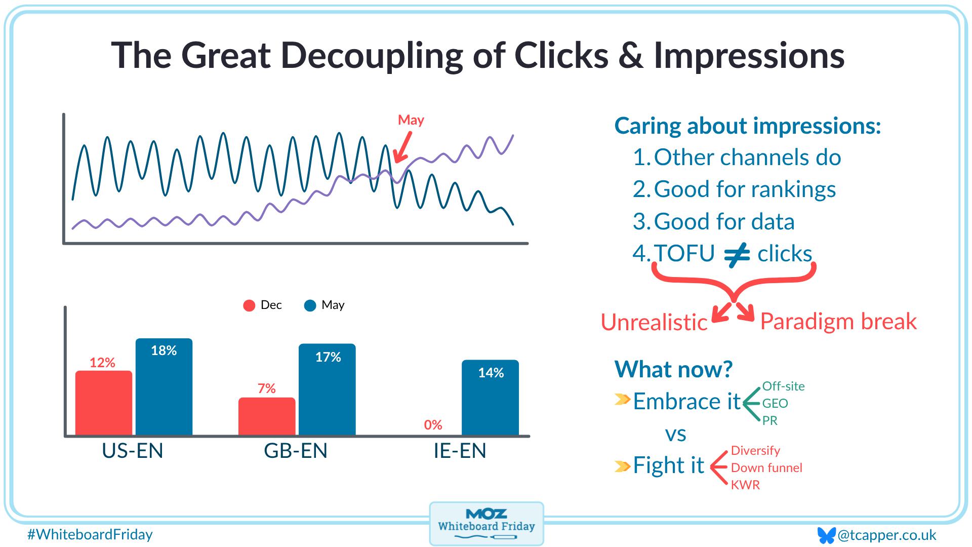 Digitized version of the whiteboard about the great decoupling.