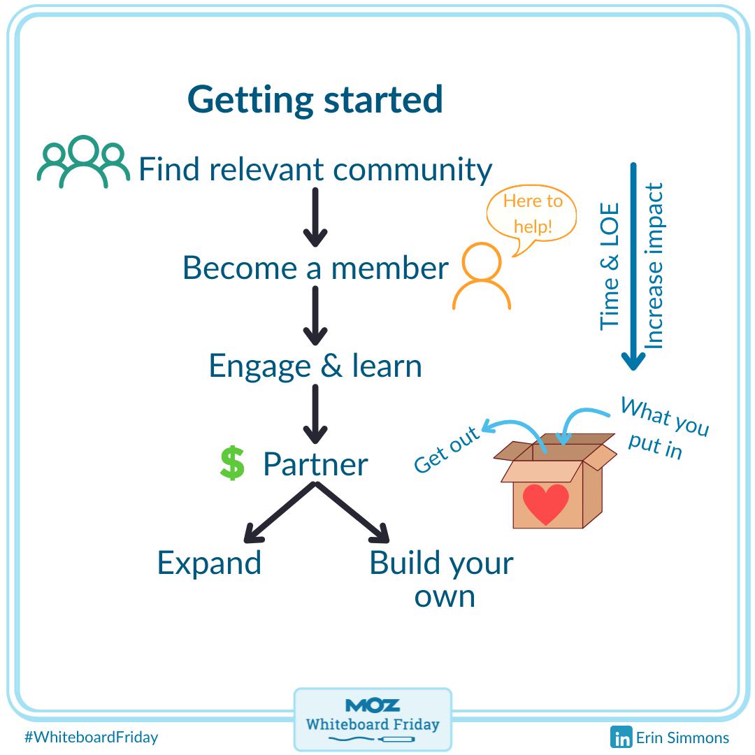 Zoomed in section of the whiteboard showing the basic steps for how to get started with community engagement.