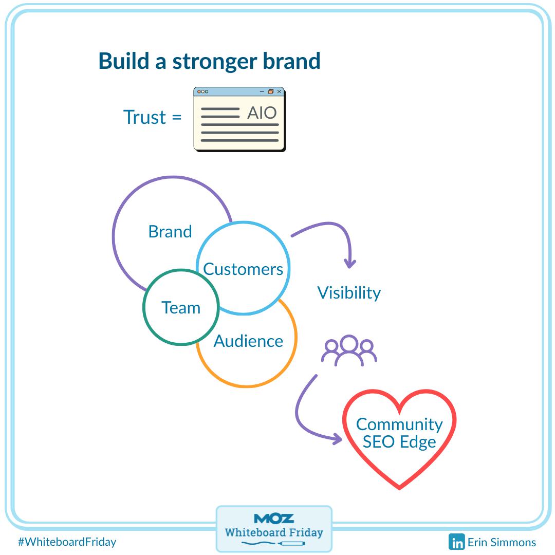 Zoomed in section of the whiteboard outlining the first benefit of community for SEO and how it can help you build your brand.