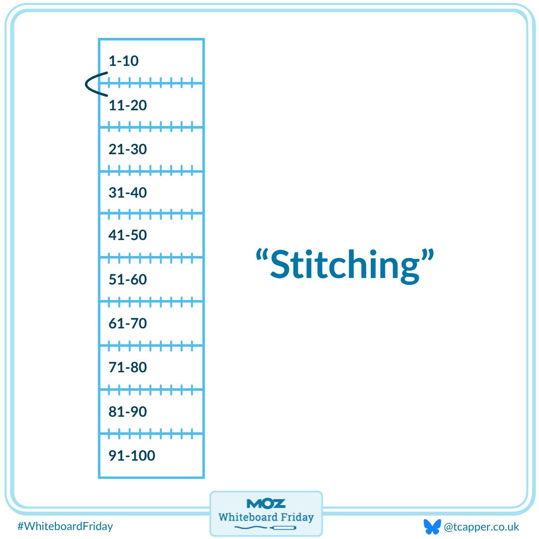 Zoomed in section of the whiteboard illustrating the action of stitching results together.