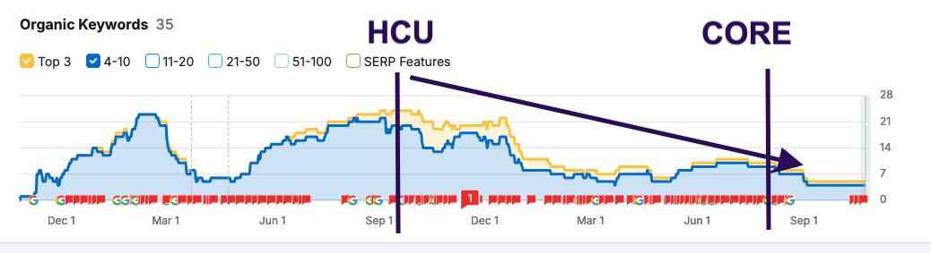 Table of overlapping topical node pages with organic keyword performance showing declining visibility post HCU