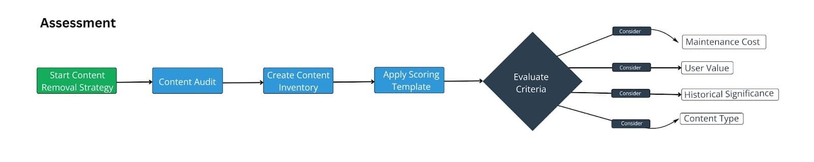 Flow chart showing assessment criteria