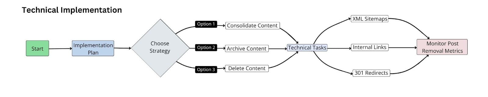 Flowchart illustrating technical implementation