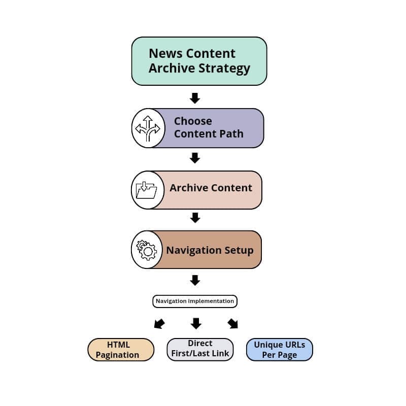 800 by 800: Flowchart illustrating steps to optimize and define an effective crawl path.