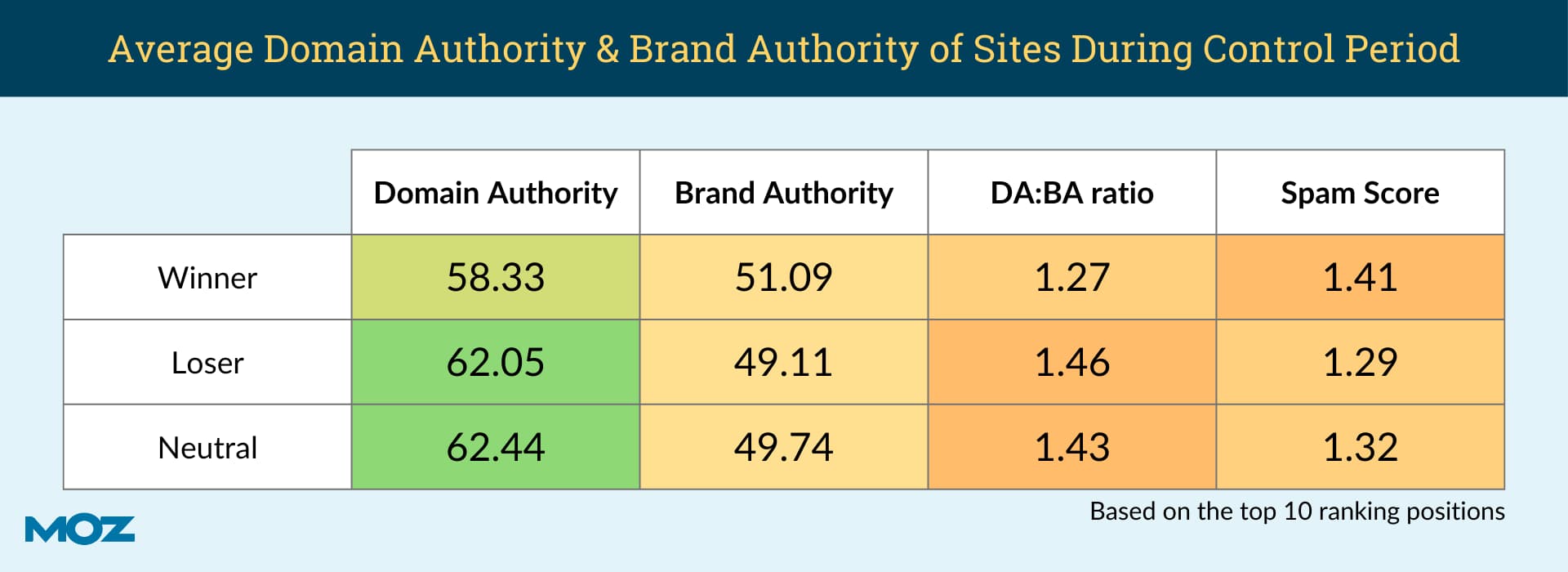 Average Domain Authority & Brand Authority of Sites during control period