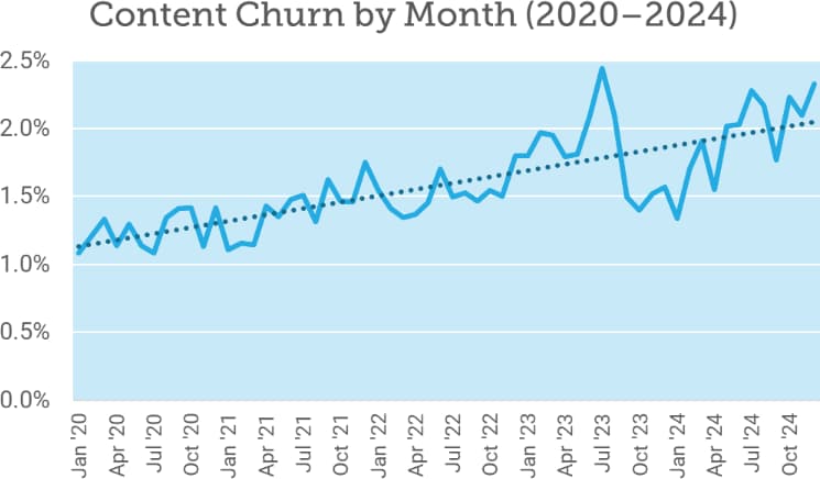 Chart illustrating content churn between 2020 and 2024.