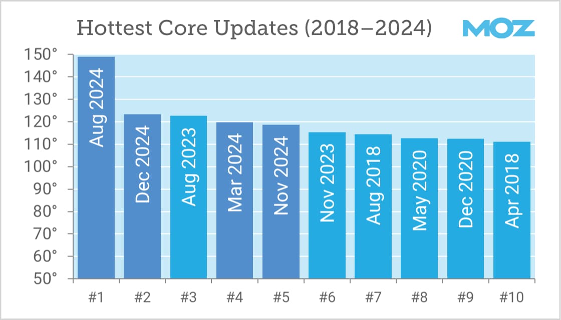 Chart of the hottest core updates from 2018 to 2024.
