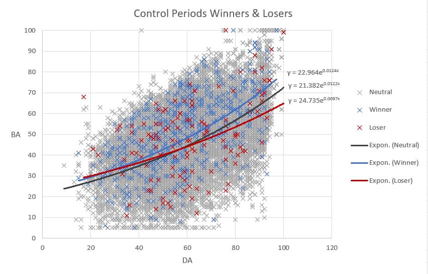 Control period winners and losers