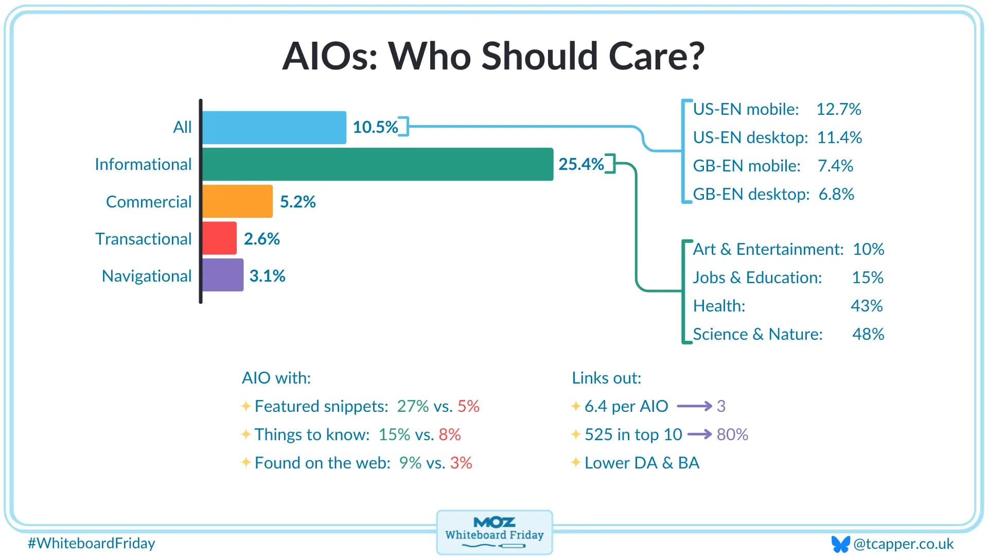 Graph show which type of search intent dominates AI Overviews