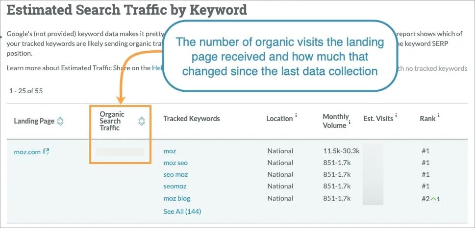 The number of organic visits to each landing page will be noted in the table.