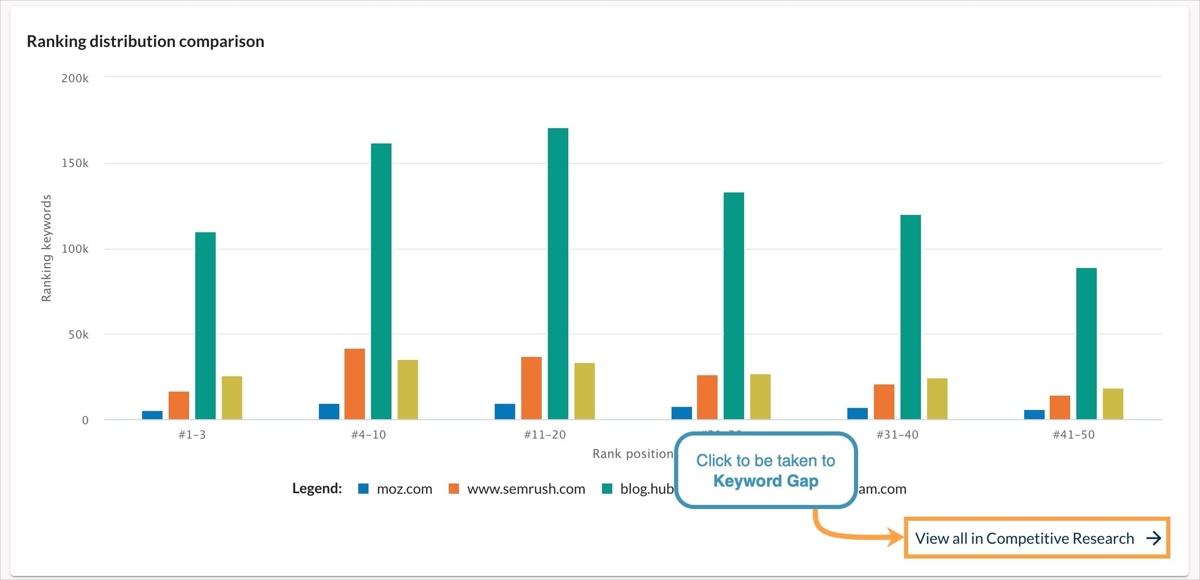 Domain Overview ranking distribution comparison graph.