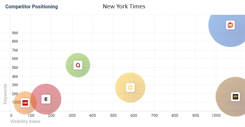 NYT Visibility Index compared to Reddit