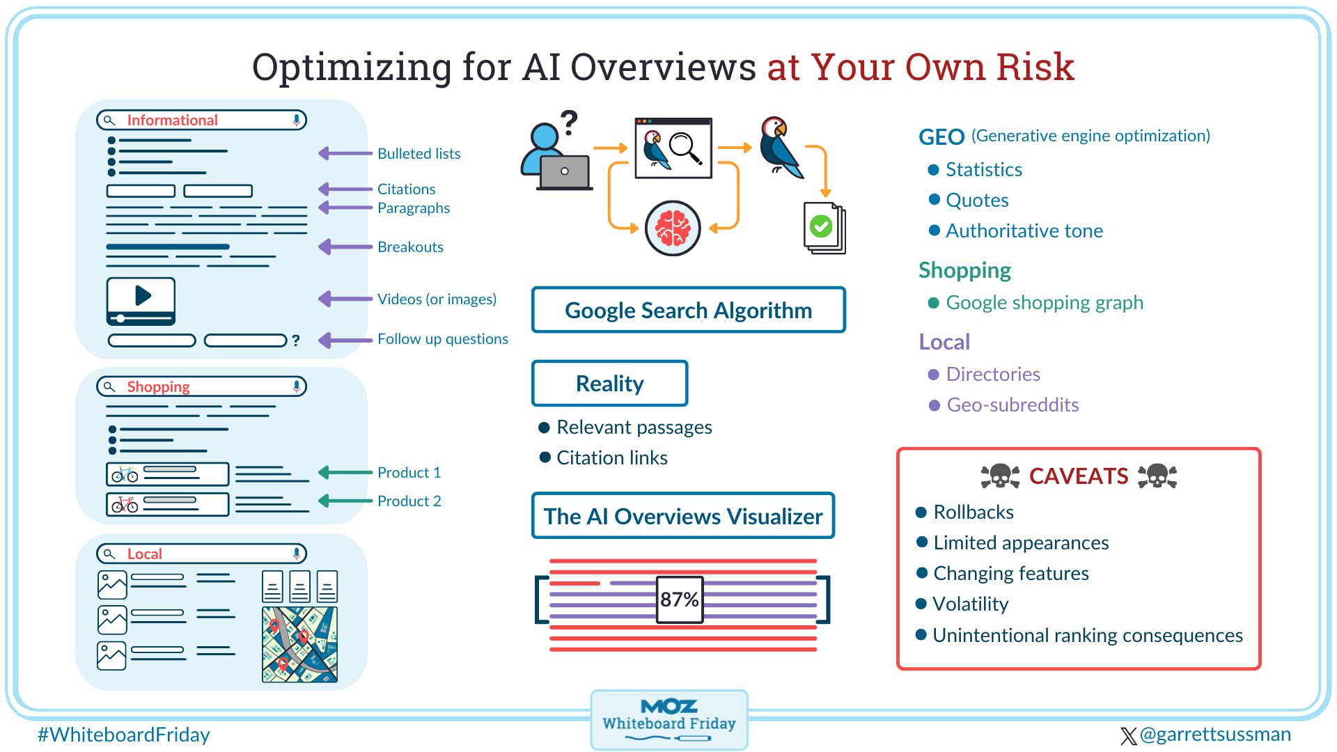 Digital whiteboard showing how to optimize for AI Overviews