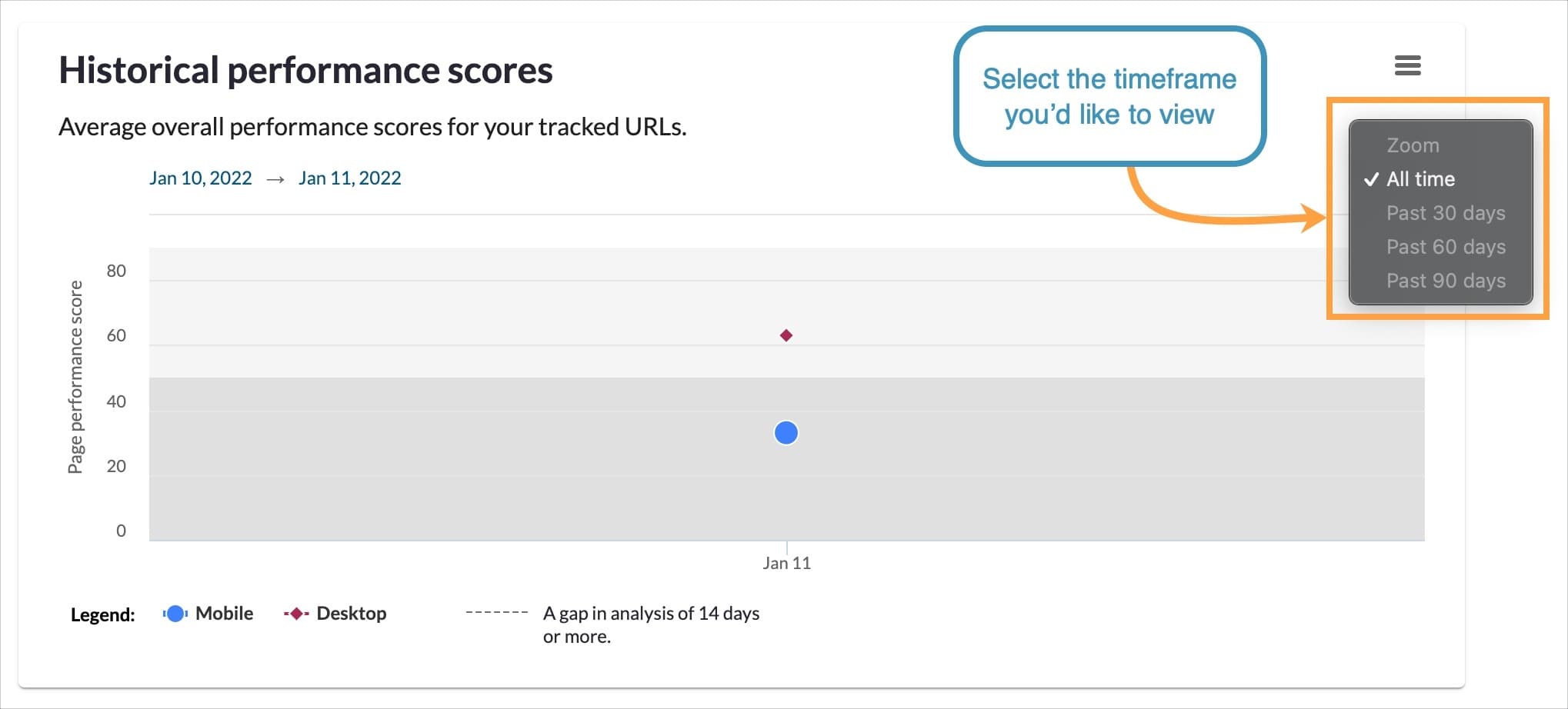 View of the Historical performance scores graph in the Tracked URLs tab.
