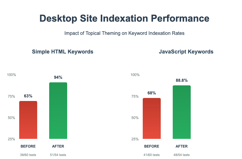 Desktop site indexation performance showing impact of topical theming on keyword indexation rates