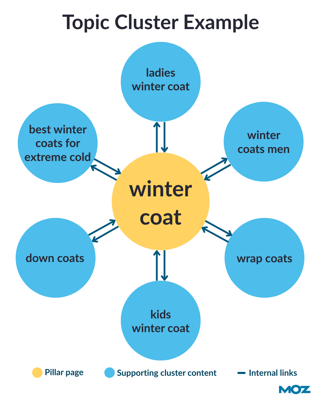 Diagram illustrating the topic cluster model