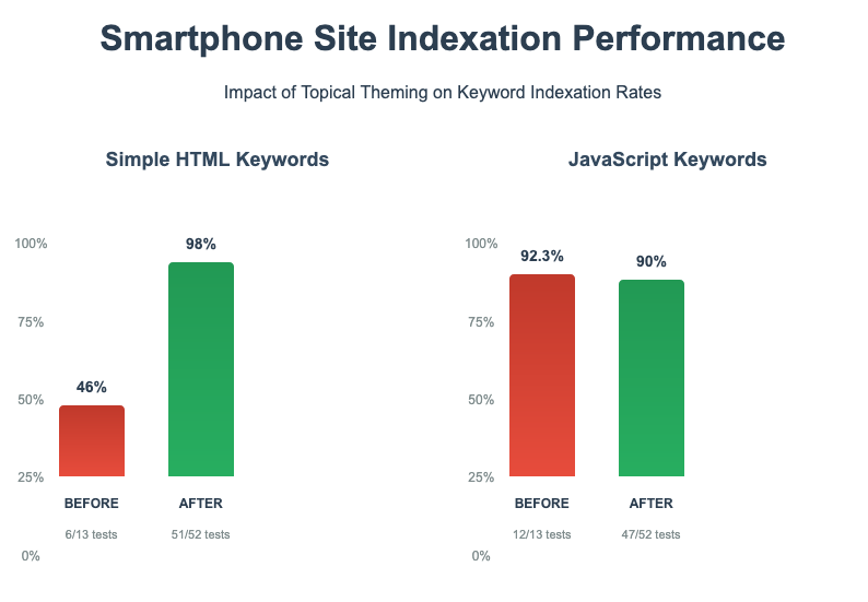 Smartphone site indexation performance showing impact of topical theming on keyword indexation rates