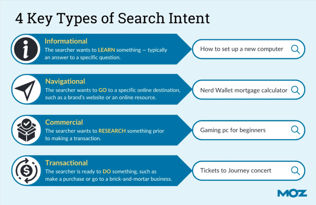 The four types of search intent