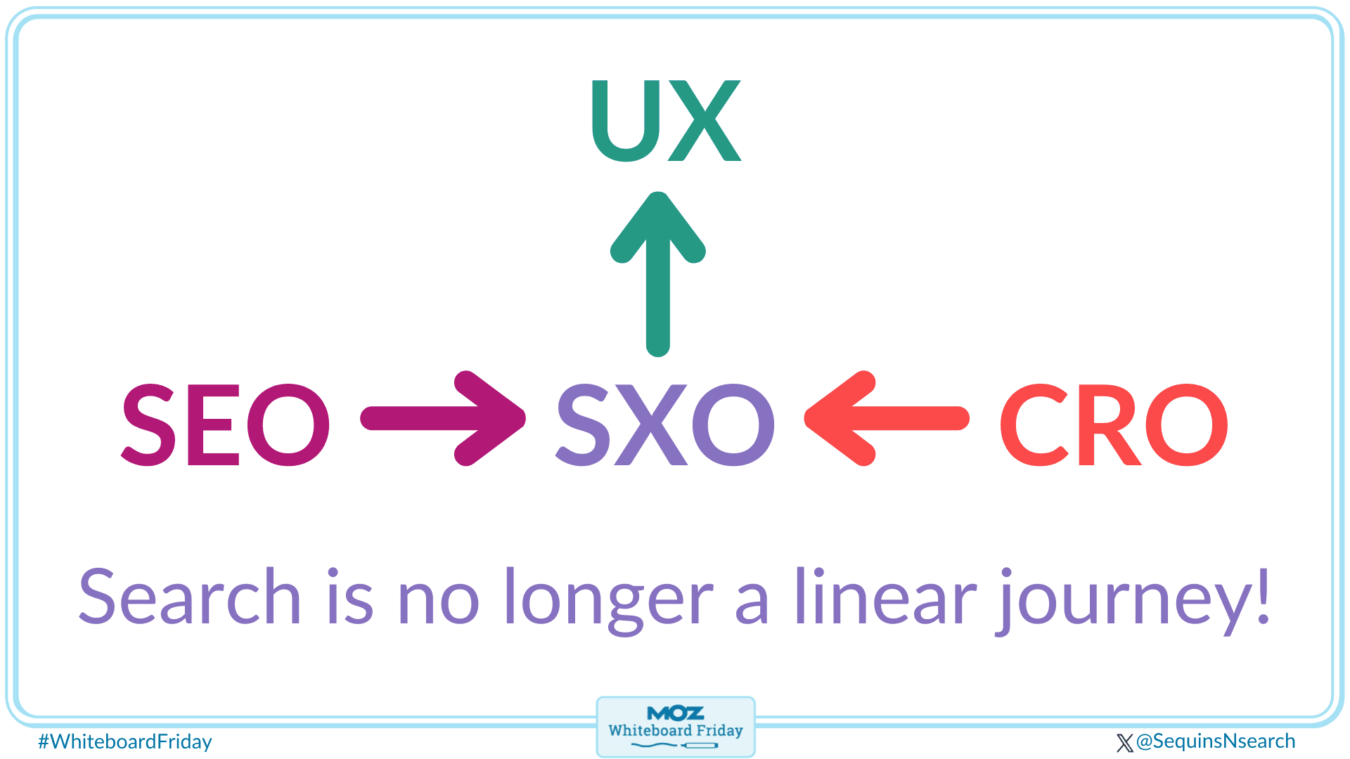 The search journey is no longer linear and includes SEO, SXO, CRO, and UX.