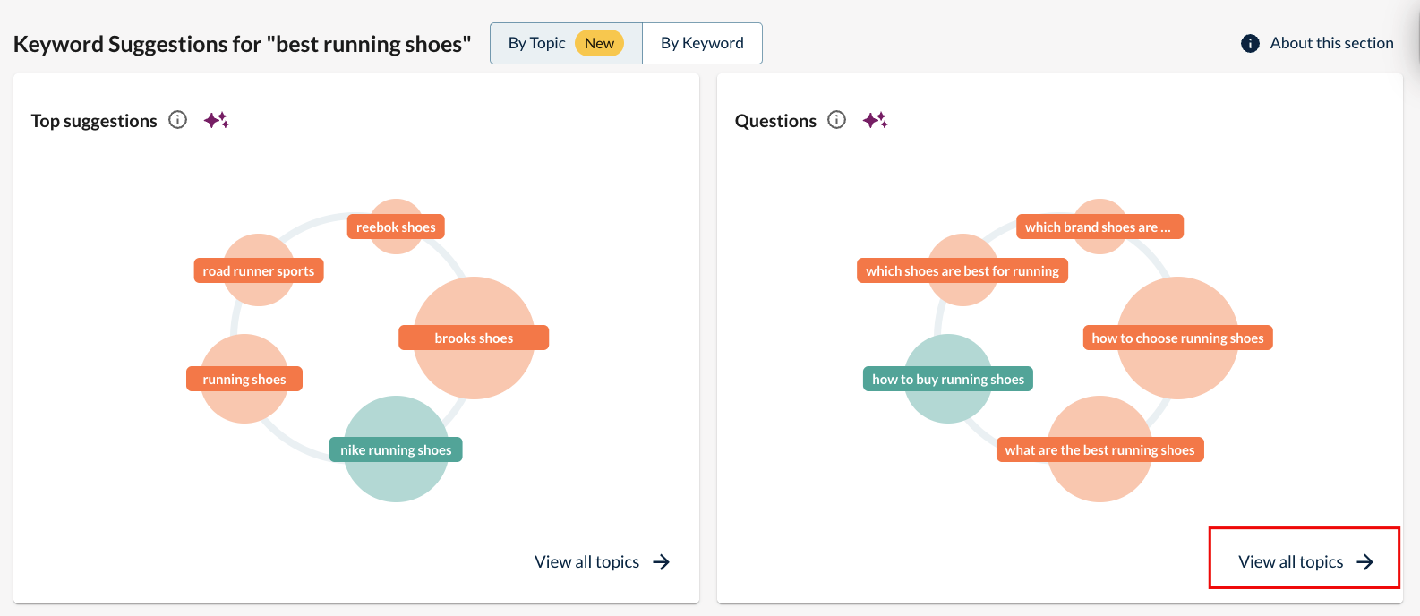 Top Keyword Suggestions displaying clustered keyword questions