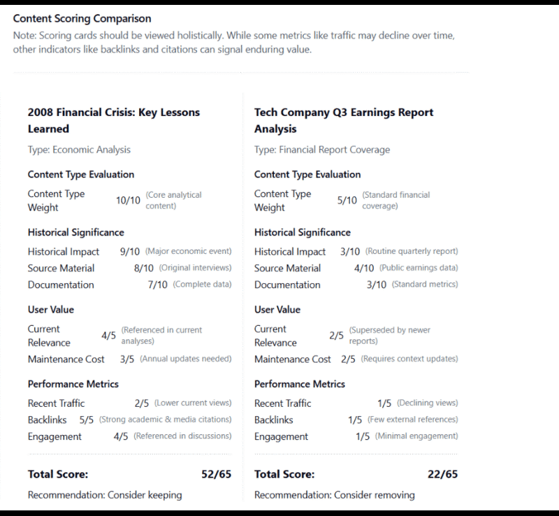800 by 738 Screenshot showing content scoring comparison