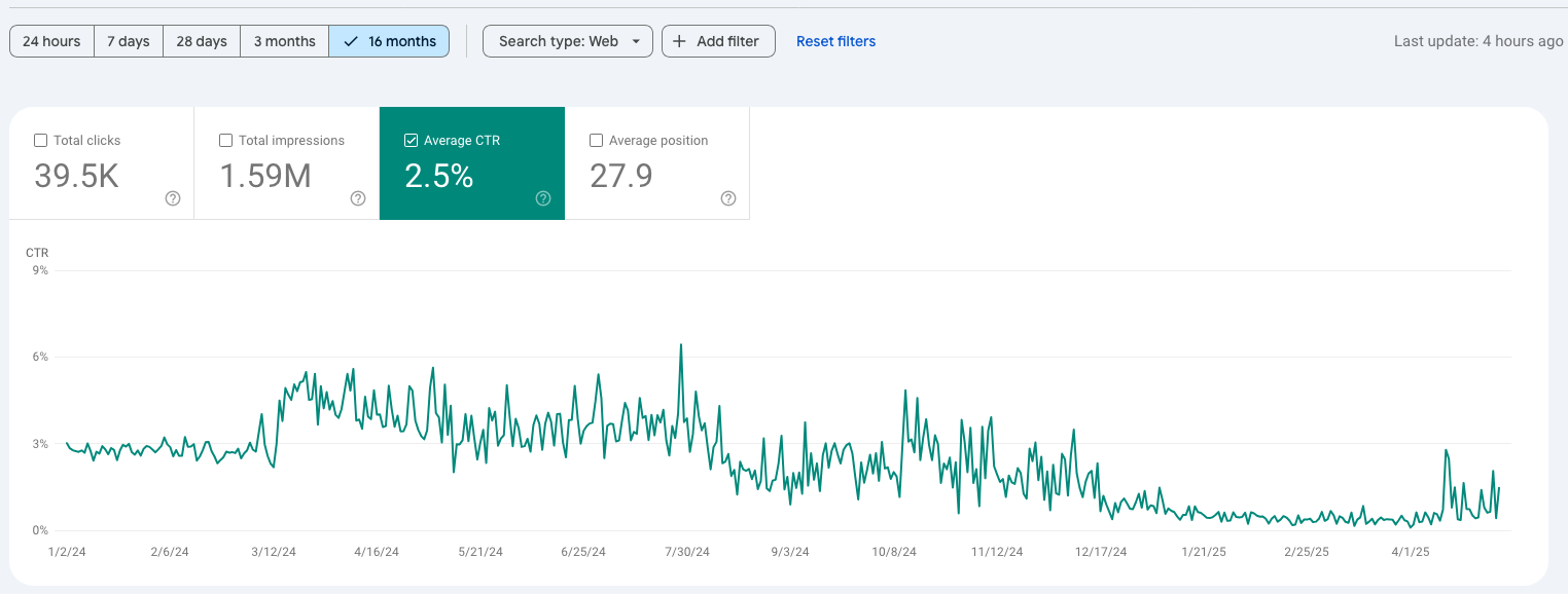 CTR line chart showing consistent decline after September 2023 HCU update