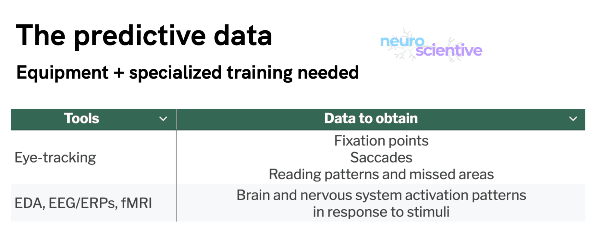 Predictive data requires equipment and specialized training.