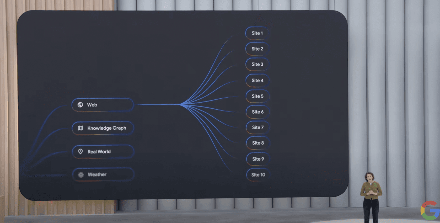 Screenshot from Google I/O 2025 presentation showing query fan-out technique where AI Mode breaks down user questions into multiple subtopic searches simultaneously, with arrows radiating from central query to various sites