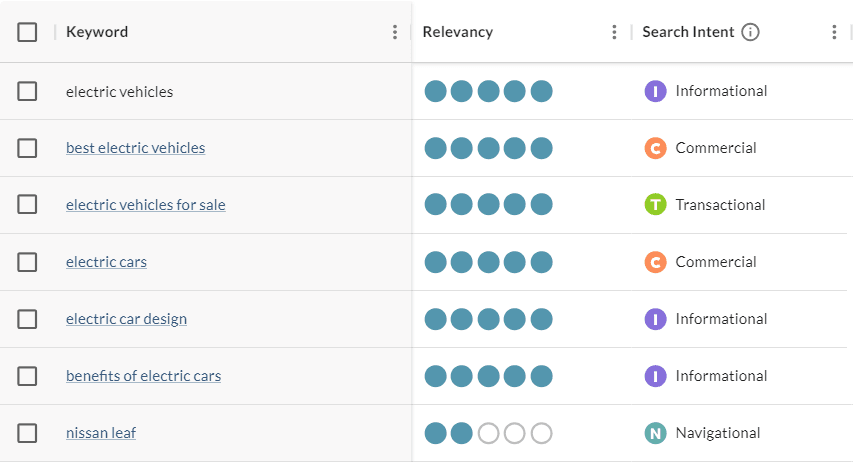 A screenshot showing Search Intent in Keyword Explorer for various keywords related to electric vehicles.
