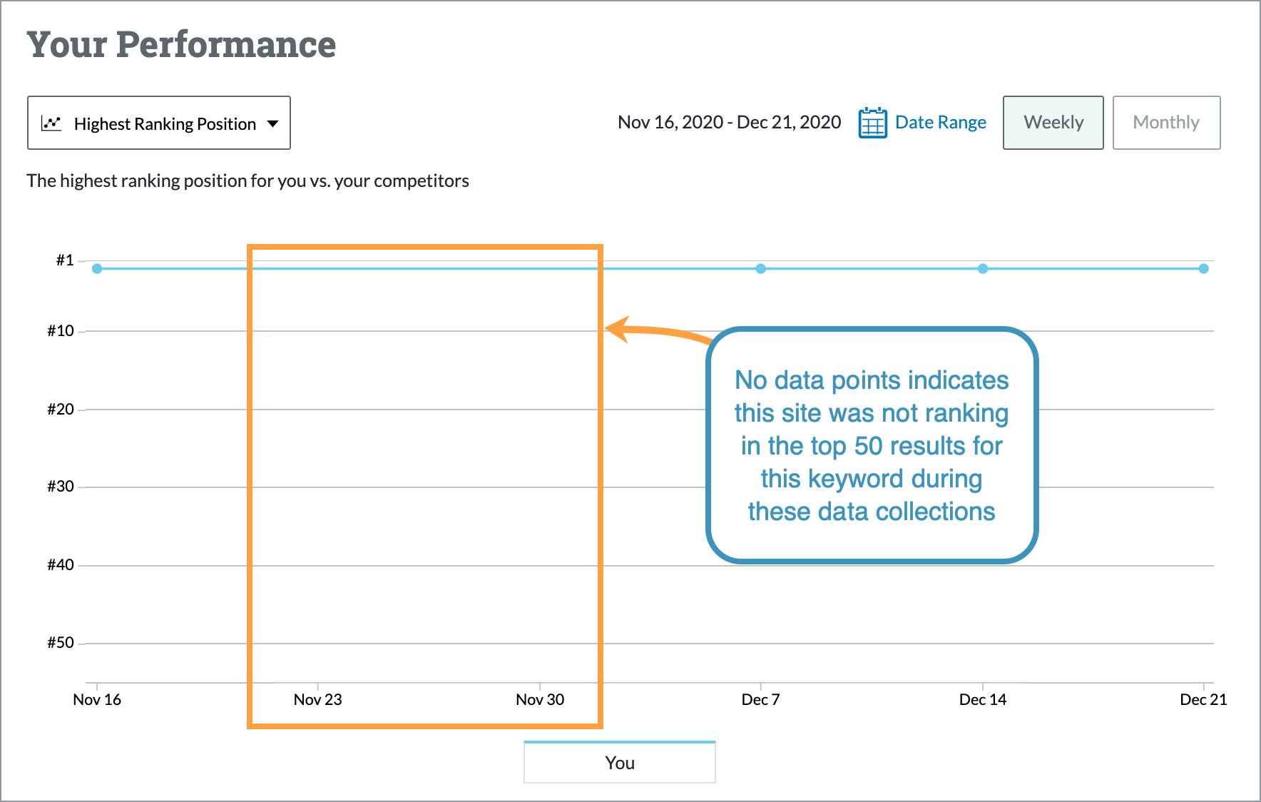 No data points marked on the graph indicates you were not ranking at the time of that data collection.