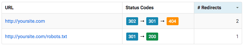 A third party app can help to identify the redirect loop in place.