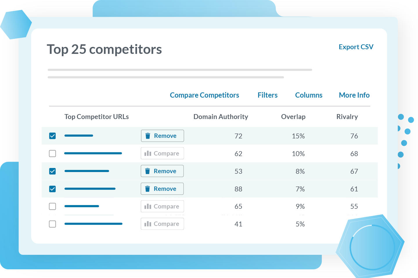 Competitive research identify top competitors