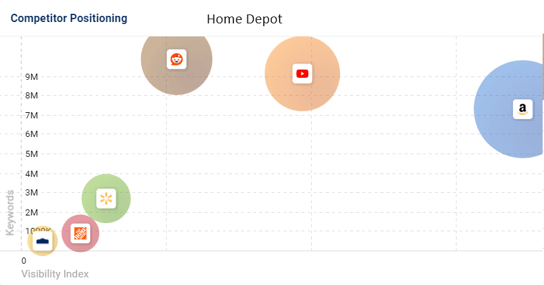 Home Depot Visibility Index compared to Reddit