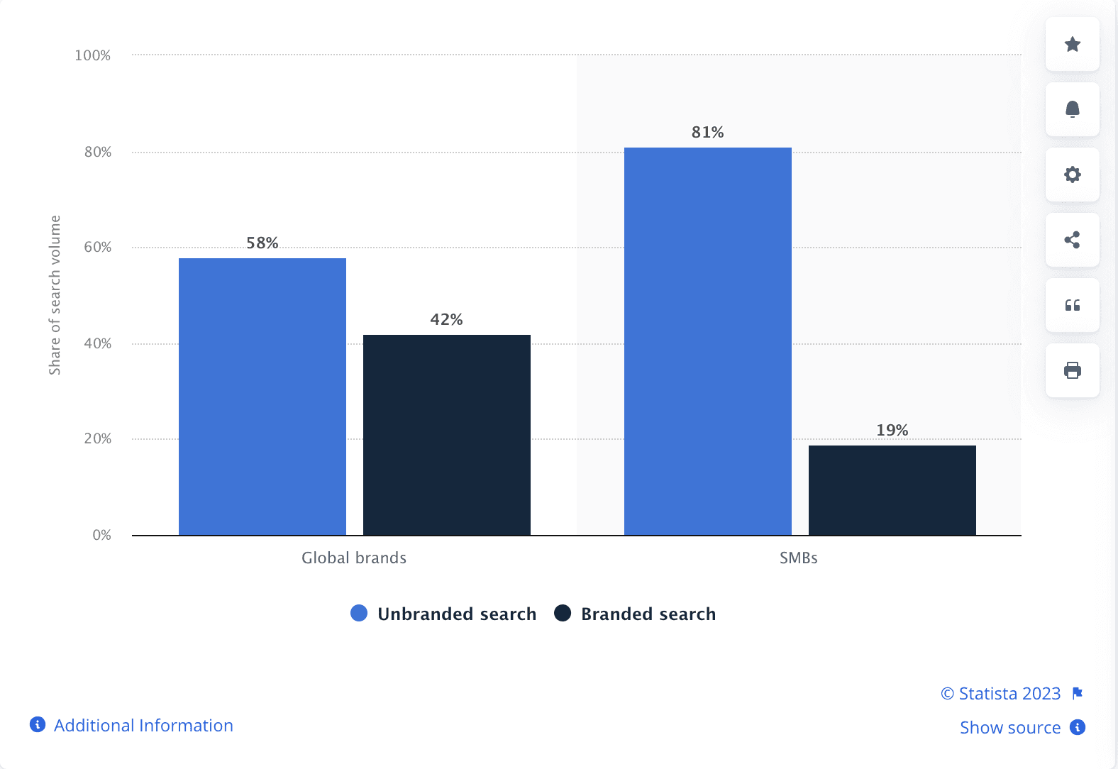 A screenshot of Statista report on unbranded and branded search