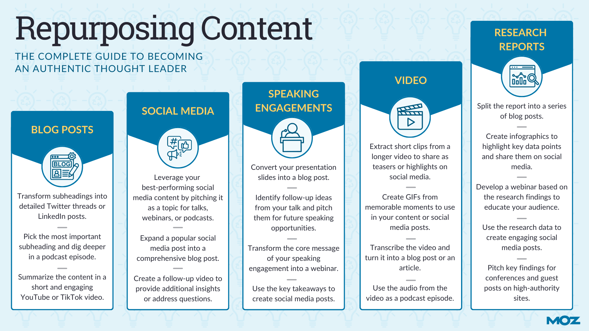 Infographic from Moz titled 'Repurposing Content