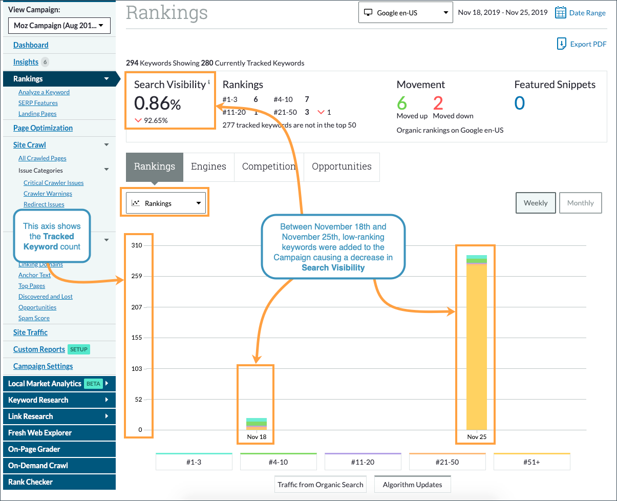 In the Rankings view of the graph we can see that more keywords were added to the Campaign which rank lower, causing a decrease in Search Visibility.