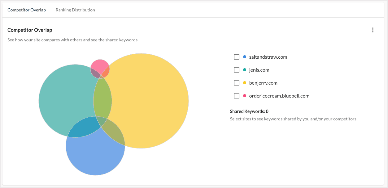 Screenshot of the default competitor overlap chart.
