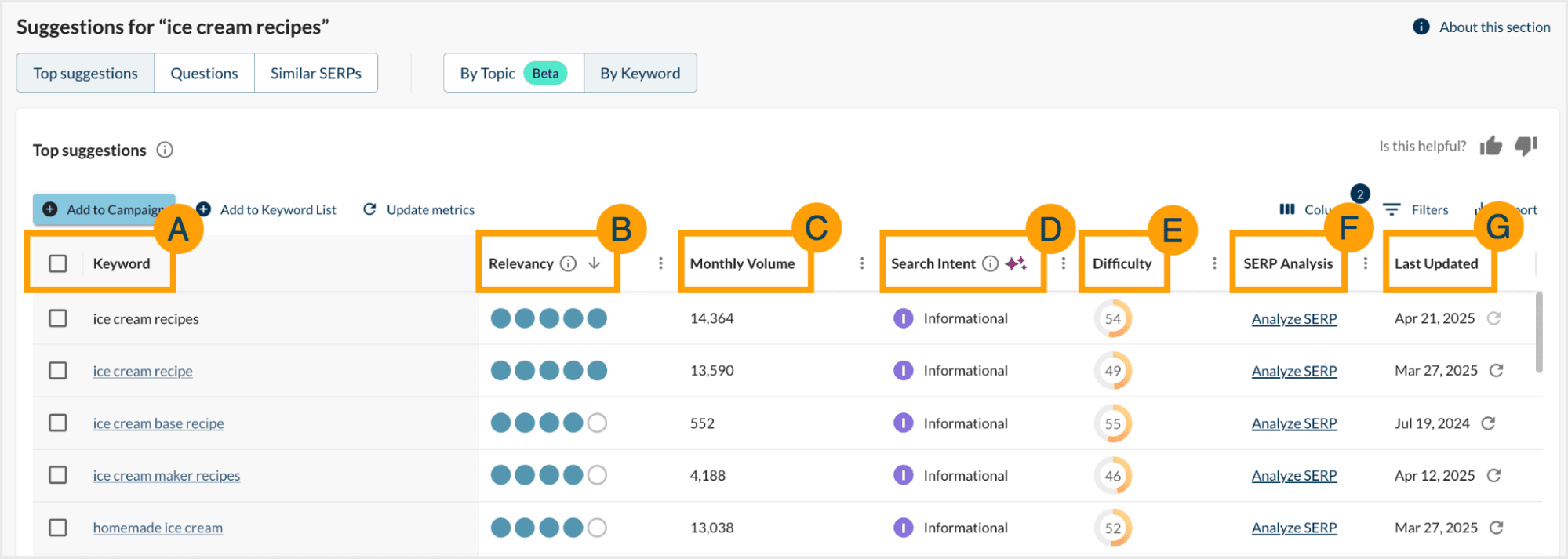 Screenshot of the keyword suggestions table by keyword.