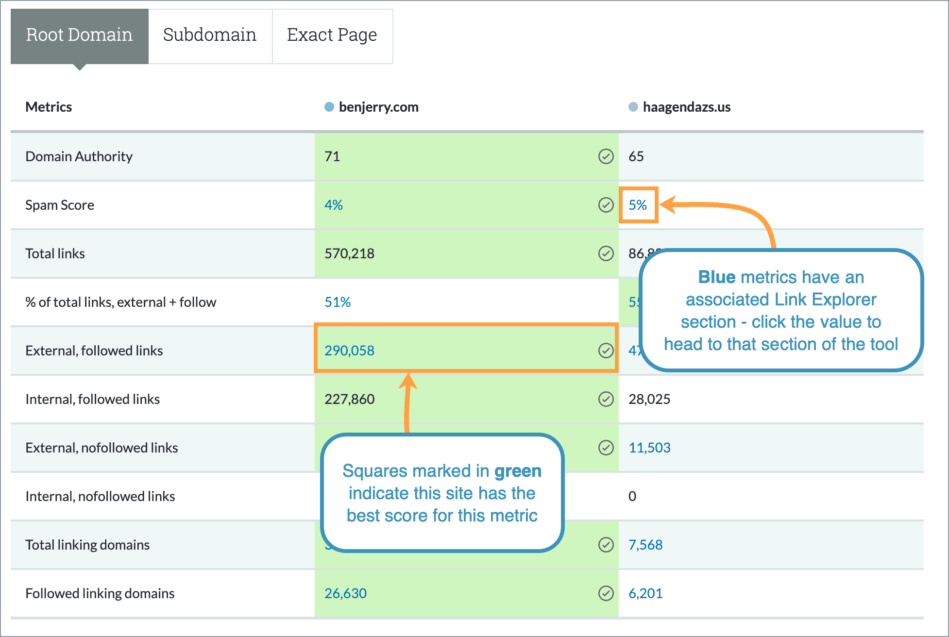 Within the chart show, you can click on various metrics to dig deeper into the data.