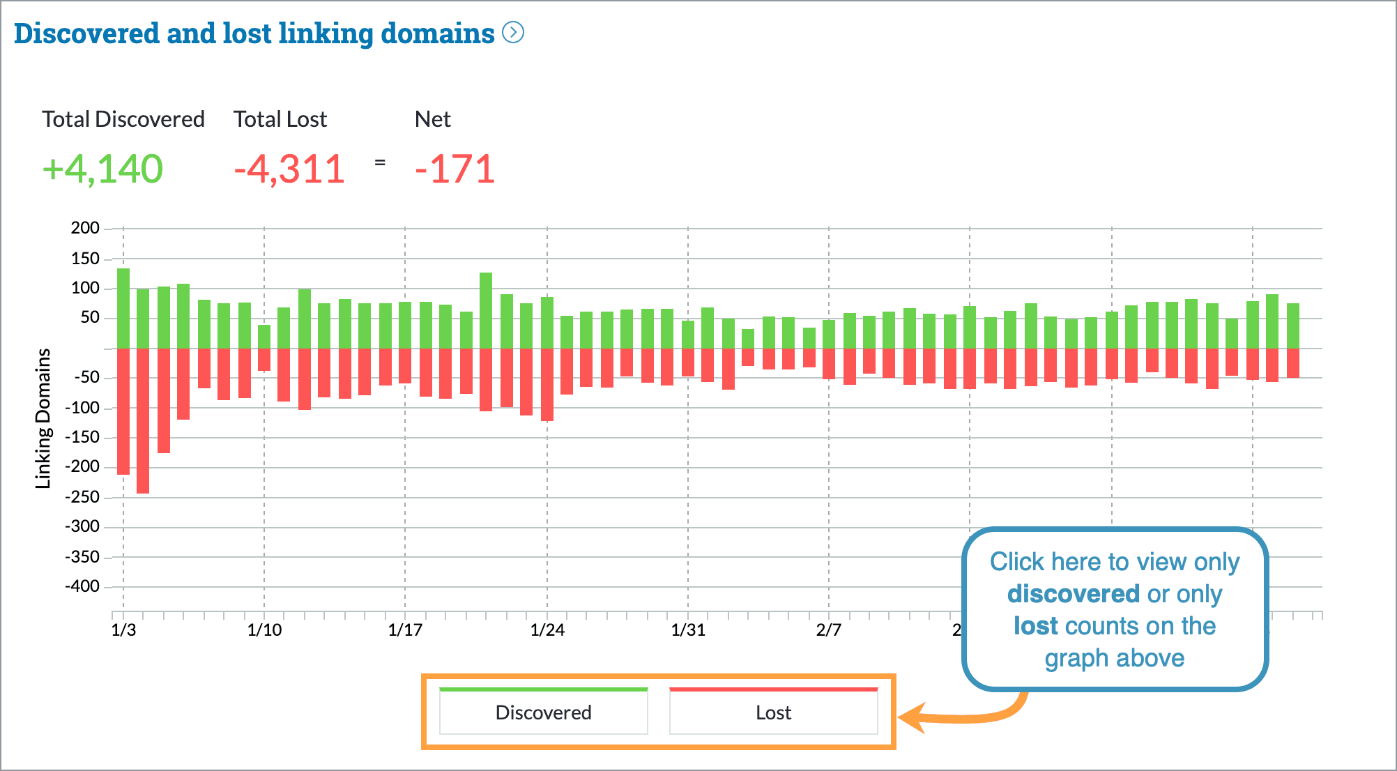 Discovered and Lost linking domains shows you the count of links added to and lost from our index the last 60 days.
