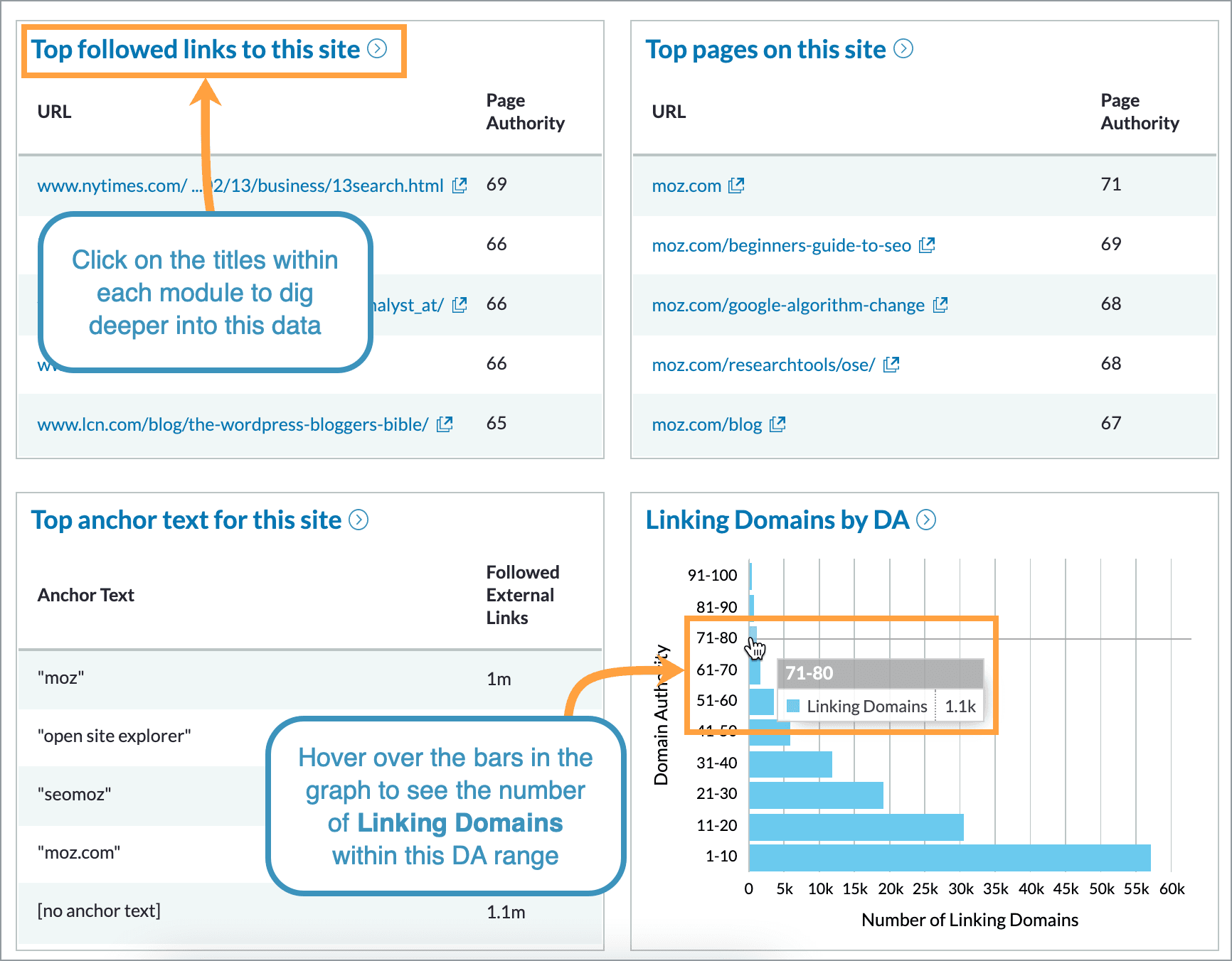 The four modules at the bottom of the overview page are interactive. Click them to dig deeper into the data noted.