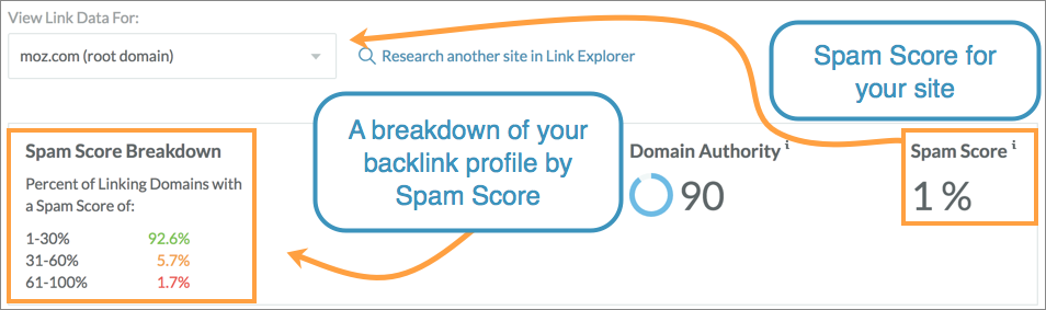 You'll see an overview of your site's Spam Score at the top of the page.