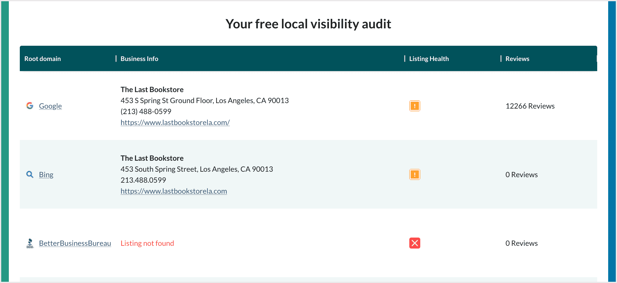 Screenshot of the local visibility audit in the Check Presence tool.