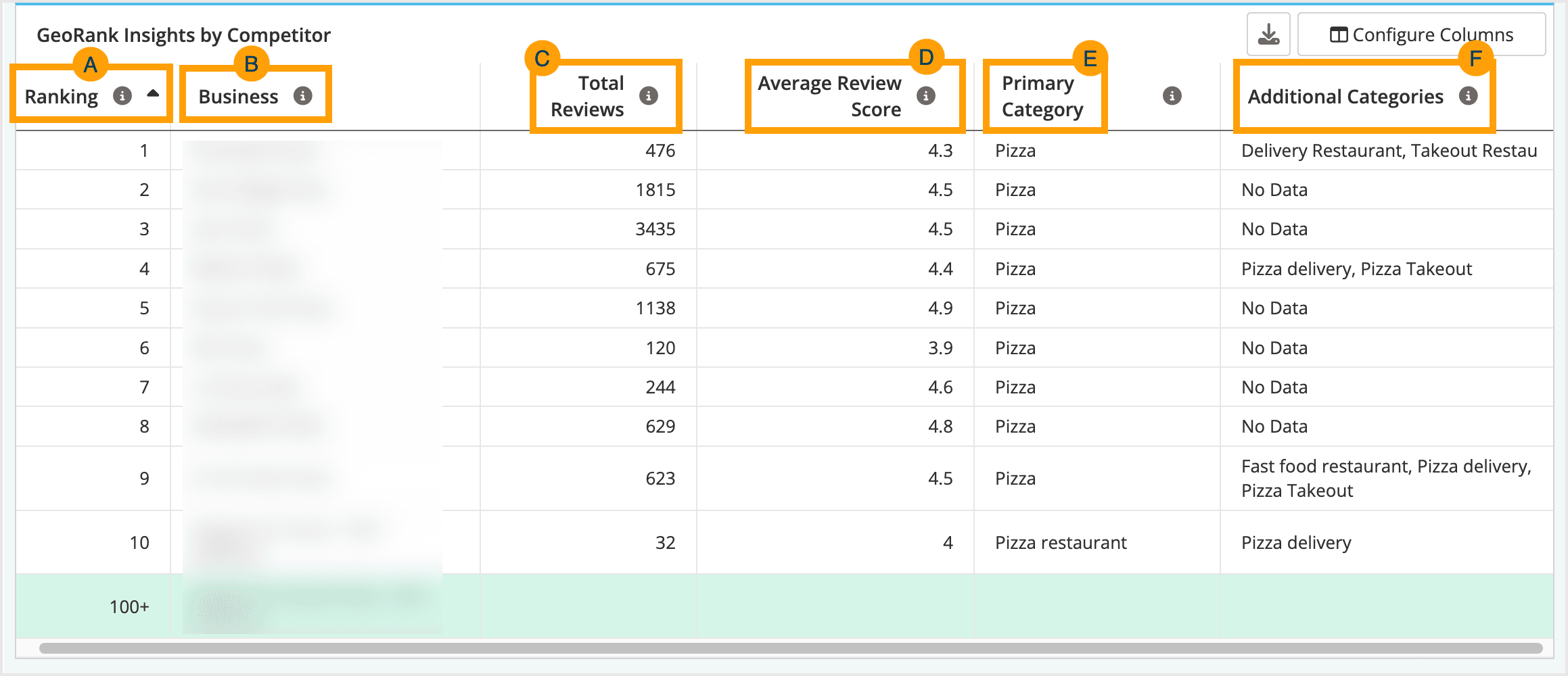 Screenshot of the GeoRank insights by competitor table.