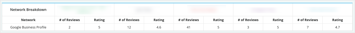Screenshot of the network breakdown table.