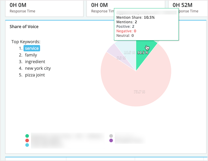 Screenshot of the share of voice pie chart.