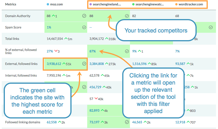 Within the metrics chart you can see how you compare to your competitors for key metrics like DA and PA.
