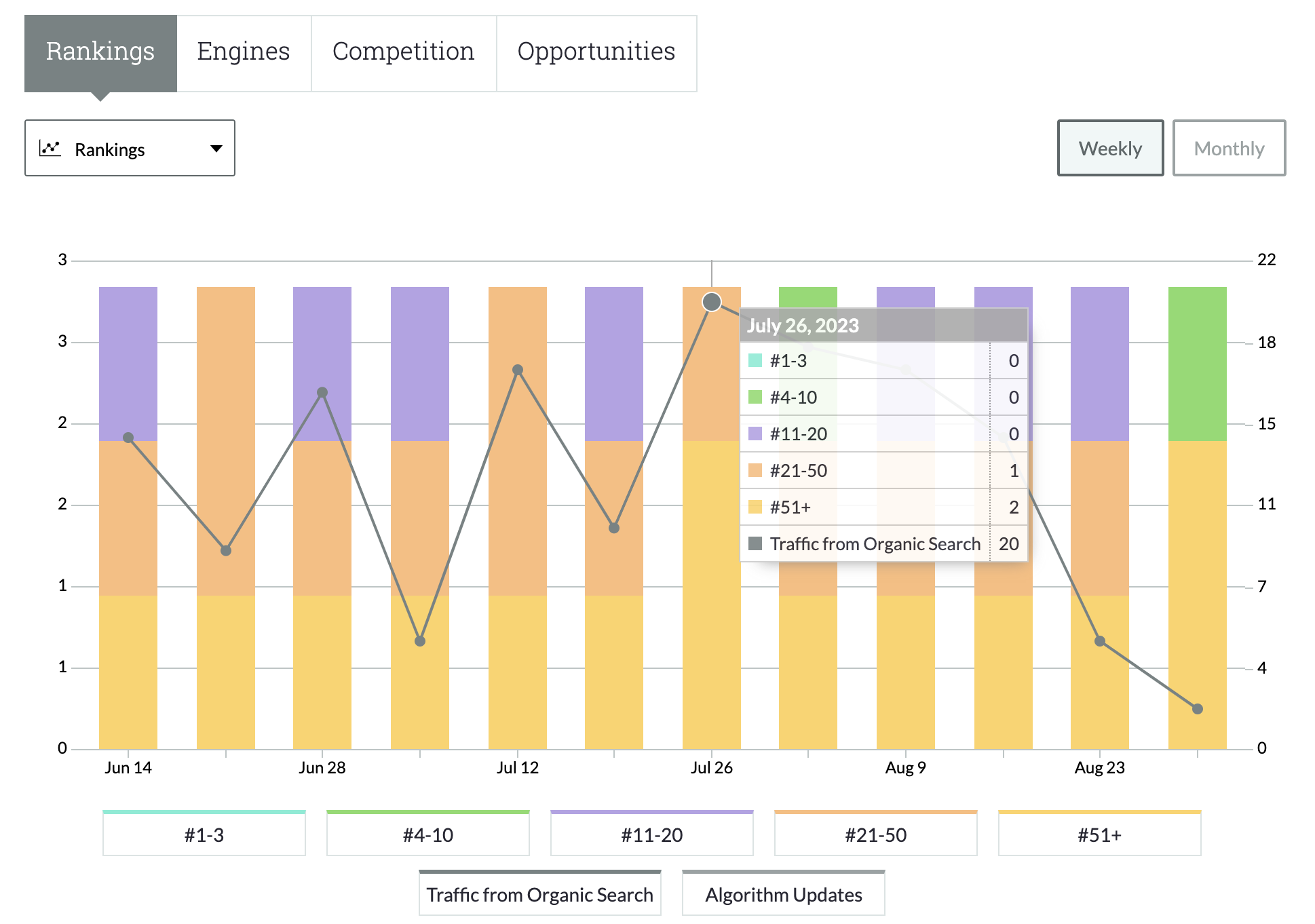 Screenshot of moz pro interface showing rankings compared to organic search traffic