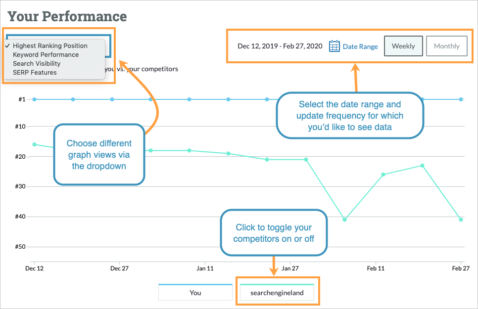 The Analyze a keyword graph for your performance with the drop-down expanded to see the 4 options. You can also update the date range using the calendar on the top right.