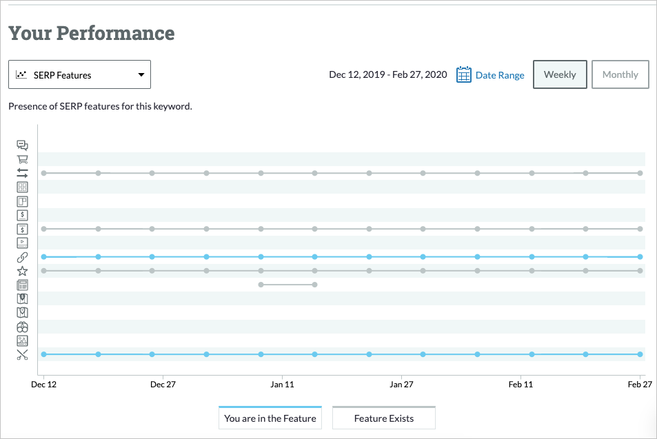 You can also view your SERP feature performance for a specific keyword in the Analyze a Keyword section of your Campaign.